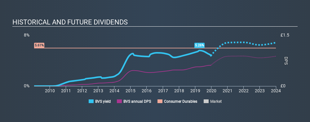 LSE:BVS Historical Dividend Yield, December 22nd 2019