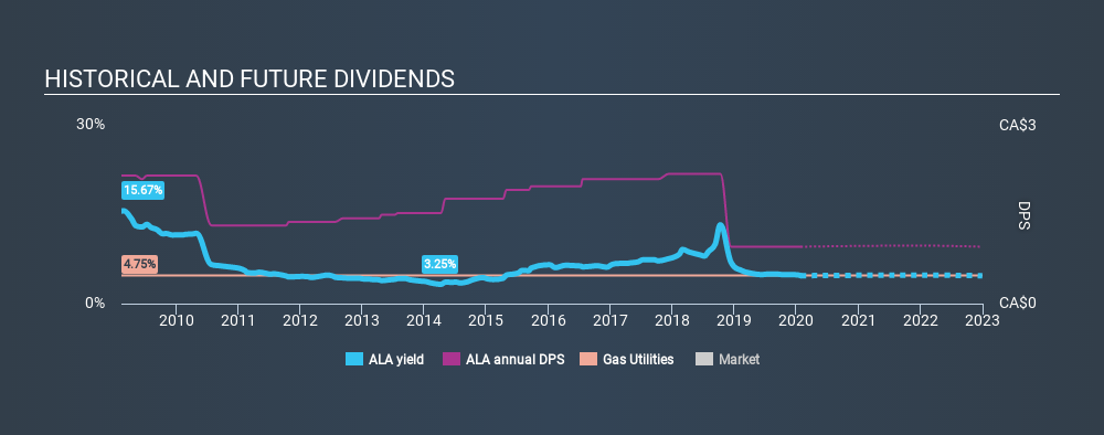 TSX:ALA Historical Dividend Yield, January 27th 2020