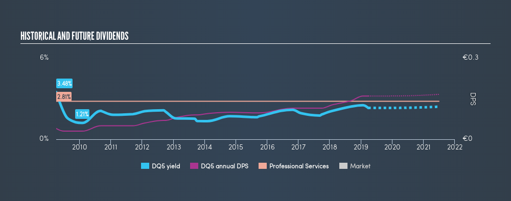 ISE:DQ5 Historical Dividend Yield, March 27th 2019