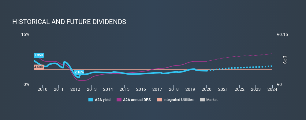 BIT:A2A Historical Dividend Yield, January 1st 2020