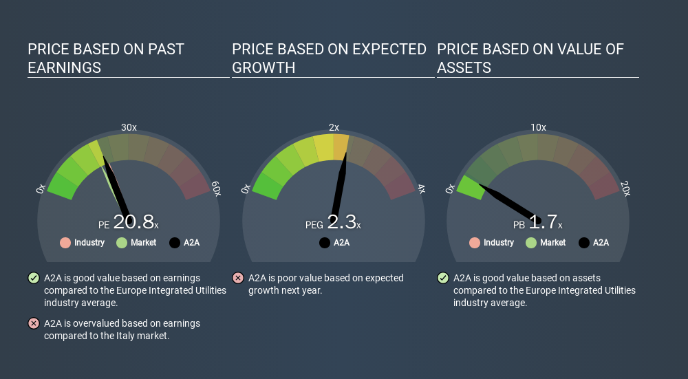 BIT:A2A Price Estimation Relative to Market, January 13th 2020