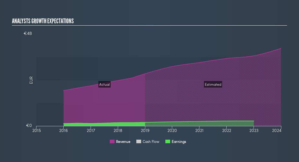 ENXTPA:ATE Past and Future Earnings, July 22nd 2019