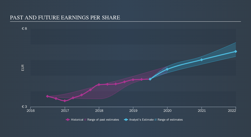 ENXTPA:ATE Past and Future Earnings, October 1st 2019