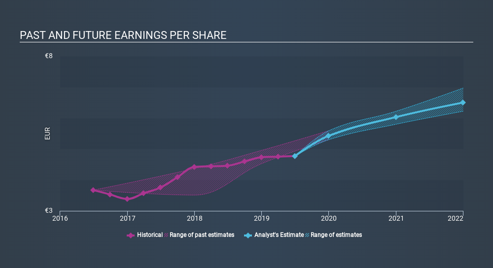 ENXTPA:ATE Past and Future Earnings, January 1st 2020