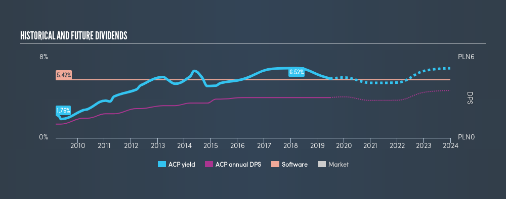 WSE:ACP Historical Dividend Yield, June 26th 2019