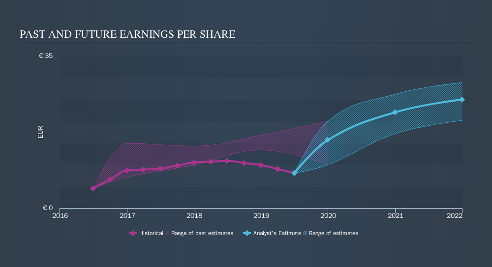 ENXTPA:ERF Past and Future Earnings, October 31st 2019