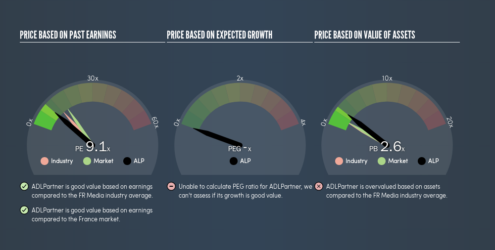 ENXTPA:ALP Price Estimation Relative to Market, February 25th 2019