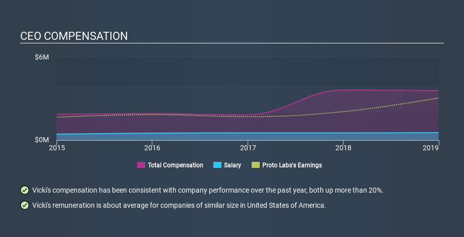 NYSE:PRLB CEO Compensation, December 11th 2019