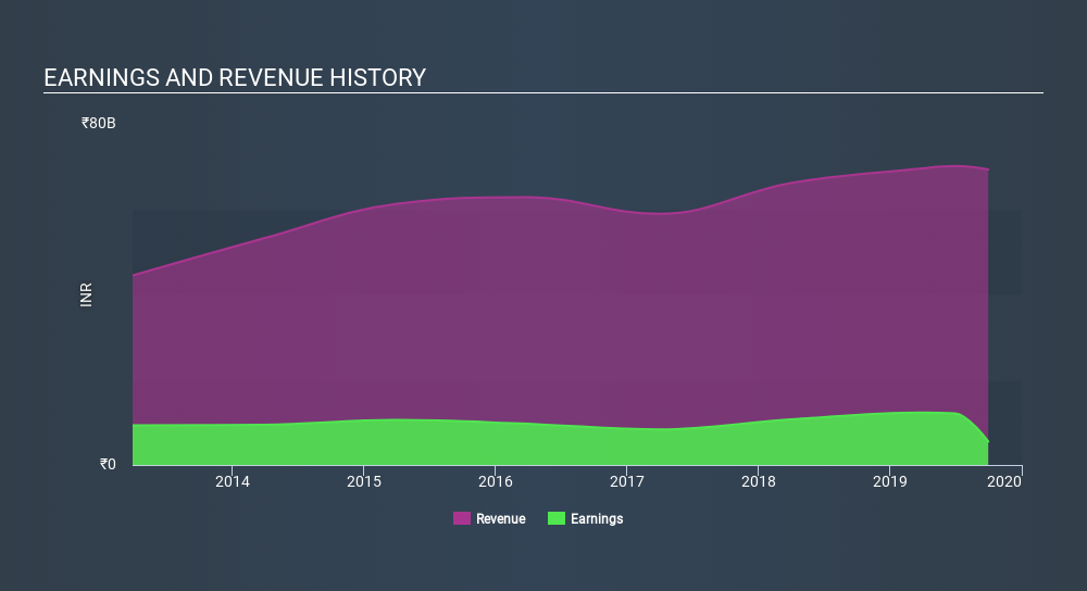 NSEI:CONCOR Income Statement, January 6th 2020