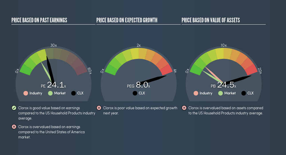 NYSE:CLX Price Estimation Relative to Market, May 25th 2019