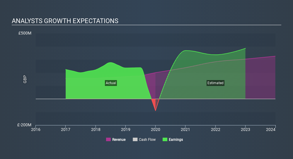 LSE:UTG Past and Future Earnings March 26th 2020