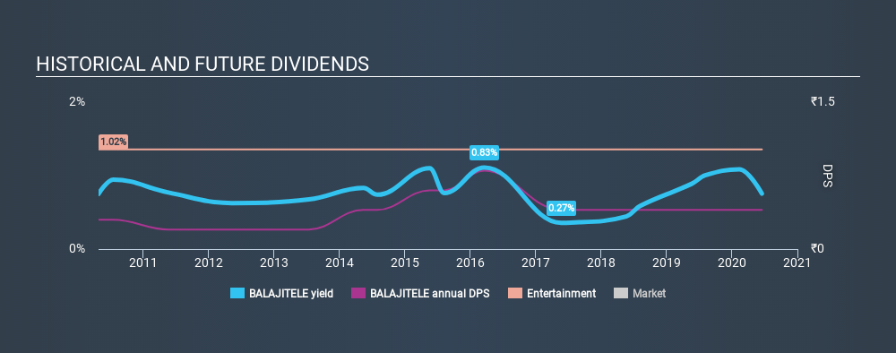 NSEI:BALAJITELE Historical Dividend Yield June 29th 2020