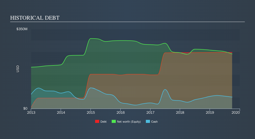 NasdaqGS:ORBC Historical Debt, November 19th 2019