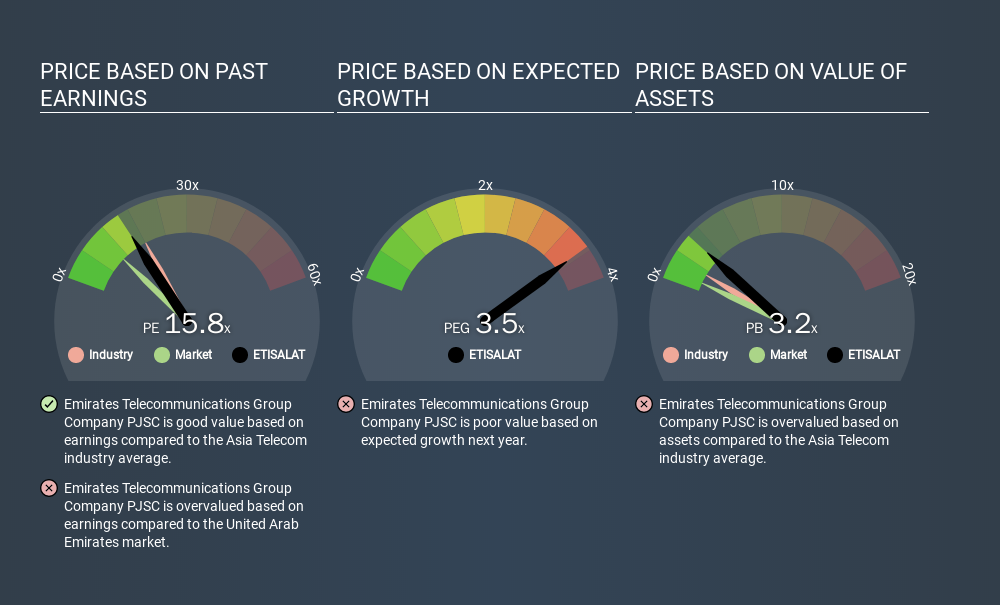 ADX:ETISALAT Price Estimation Relative to Market, January 8th 2020