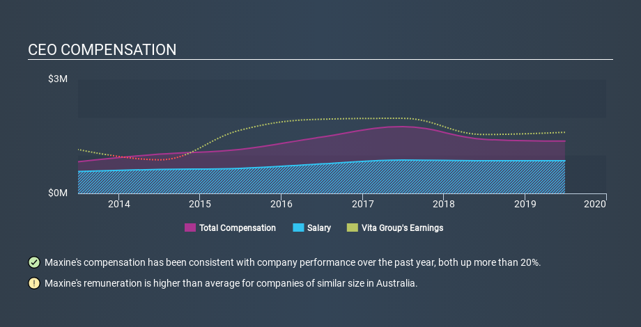 ASX:VTG CEO Compensation June 19th 2020