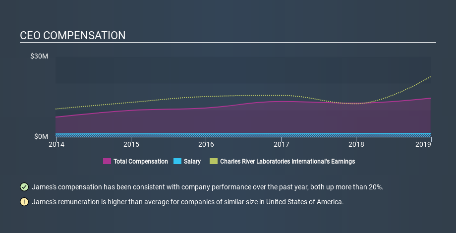 NYSE:CRL CEO Compensation, March 10th 2020