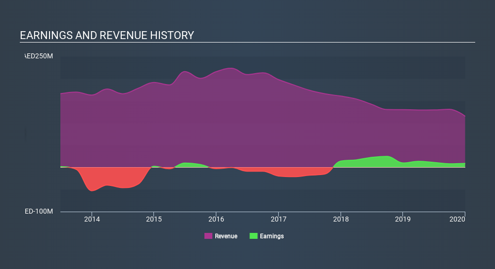 DFM:AMAN Income Statement June 17th 2020