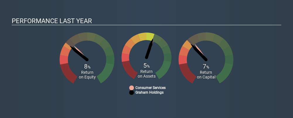 NYSE:GHC Past Revenue and Net Income, February 27th 2020