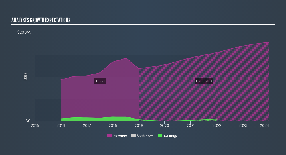 AIM:ACSO Past and Future Earnings, April 22nd 2019