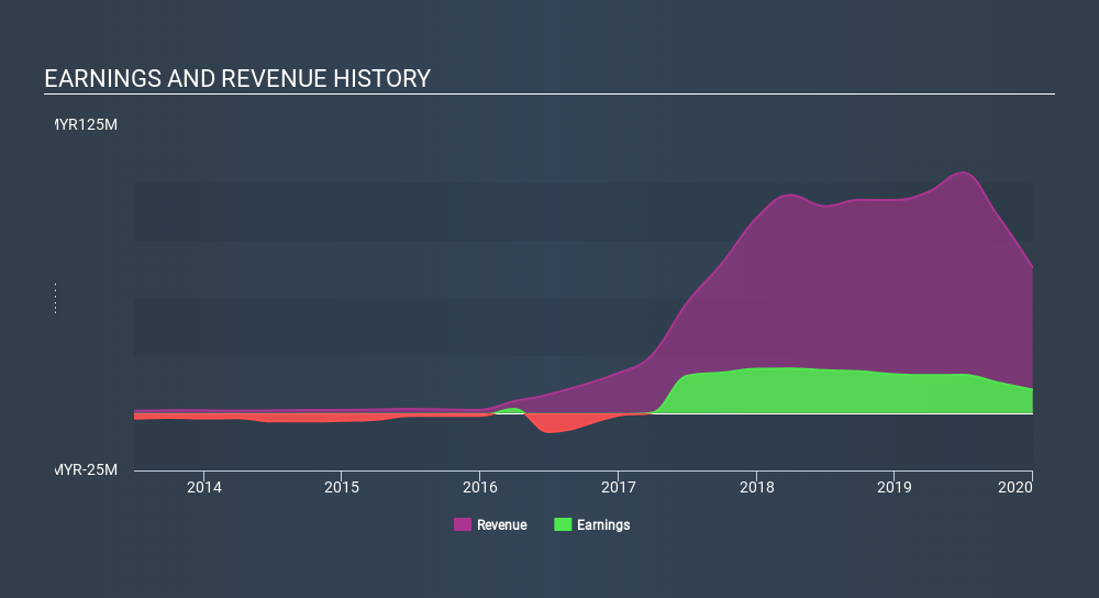 KLSE:LAMBO Income Statement April 20th 2020