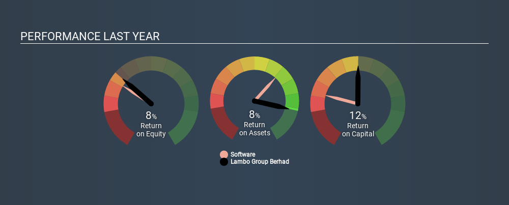 KLSE:LAMBO Past Revenue and Net Income, March 16th 2020