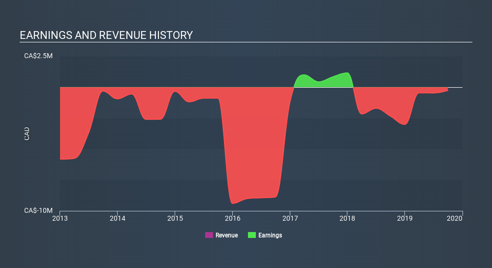 TSXV:TNR Income Statement, December 4th 2019