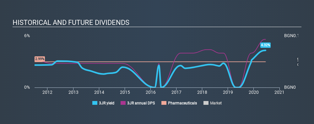 BUL:3JR Historical Dividend Yield July 7th 2020