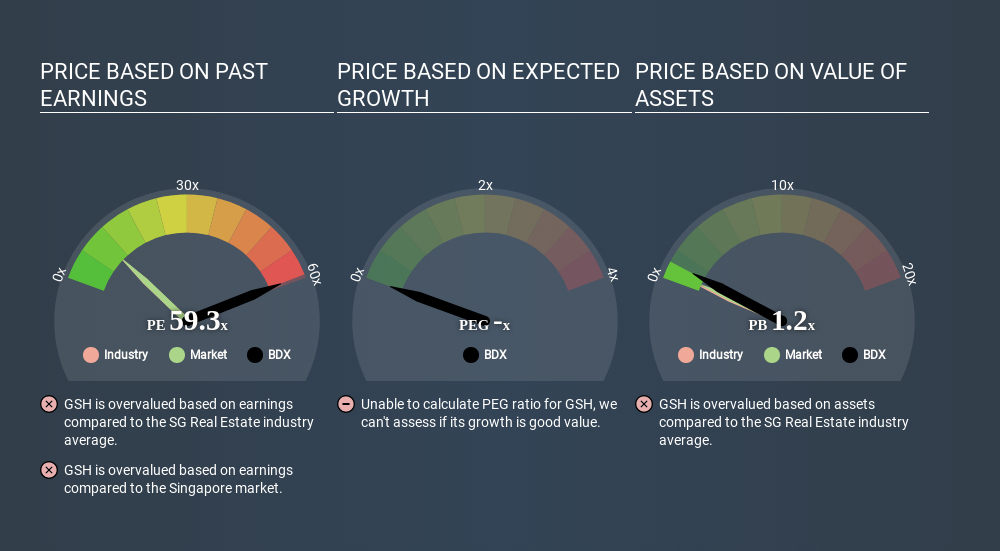 SGX:BDX Price Estimation Relative to Market March 29th 2020