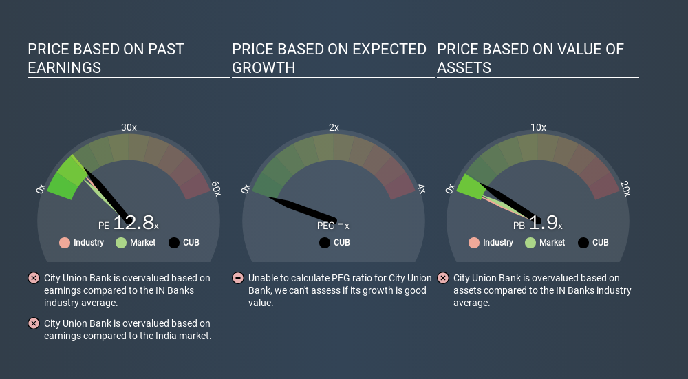 A Sliding Share Price Has Us Looking At City Union Bank ...