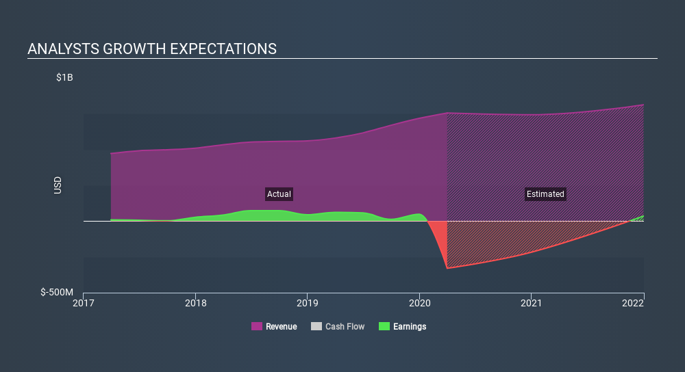 NasdaqGS:BCOR Past and Future Earnings May 8th 2020