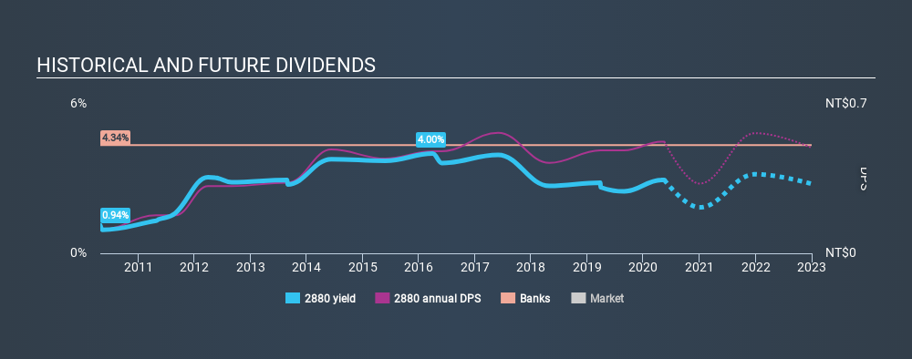 TSEC:2880 Historical Dividend Yield May 17th 2020