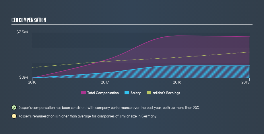 DB:ADS CEO Compensation, July 31st 2019