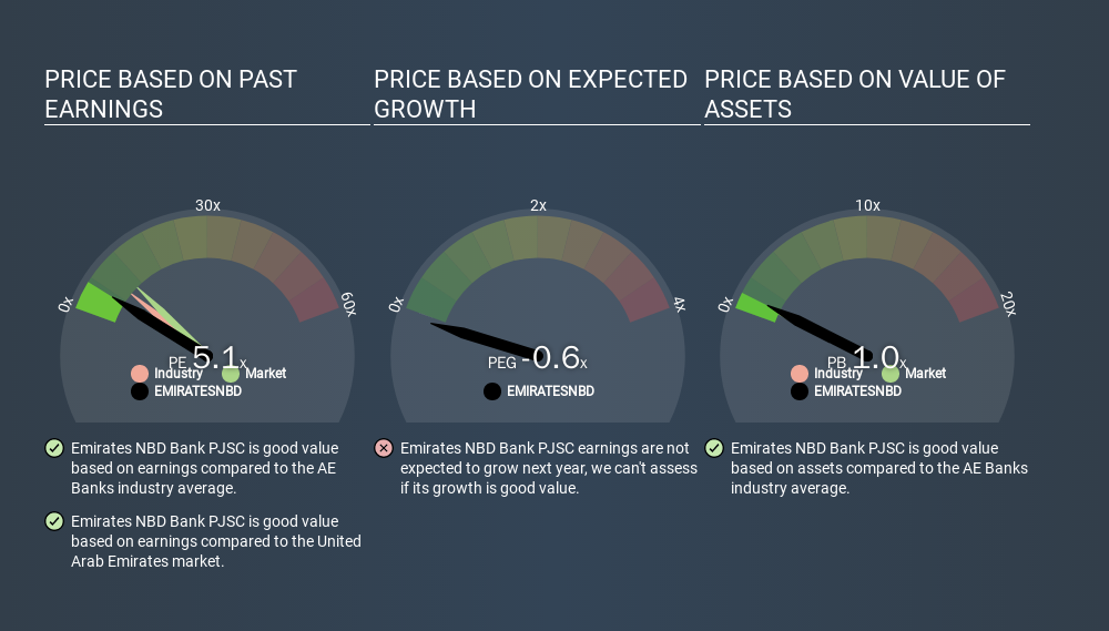Emirates Nbd Bank Pjsc Dfm Emiratesnbd Share Price News