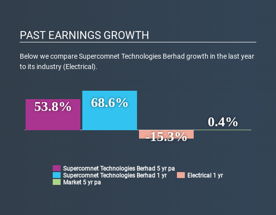 KLSE:SCOMNET Past Earnings Growth May 28th 2020