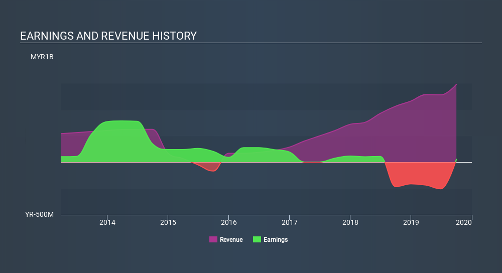 KLSE:KPS Income Statement, January 2nd 2020