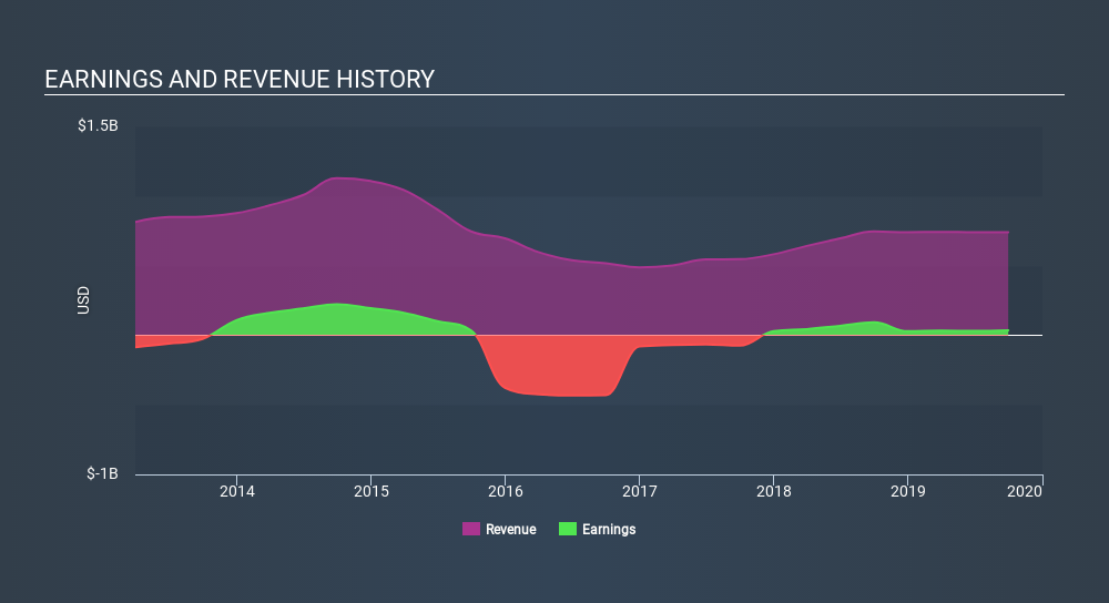 NYSE:HLX Income Statement, February 20th 2020