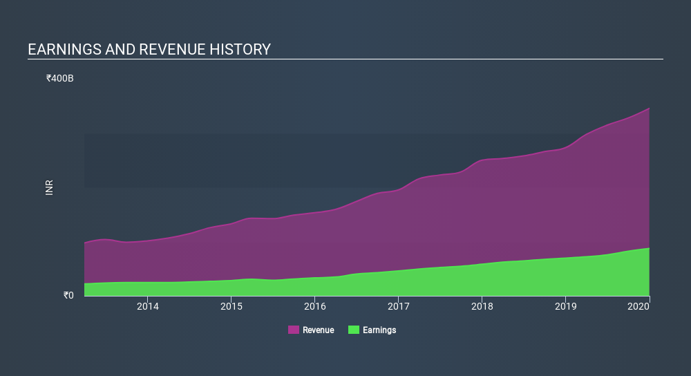 NSEI:KOTAKBANK Income Statement, February 11th 2020