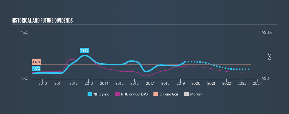 ASX:NHC Historical Dividend Yield, April 13th 2019