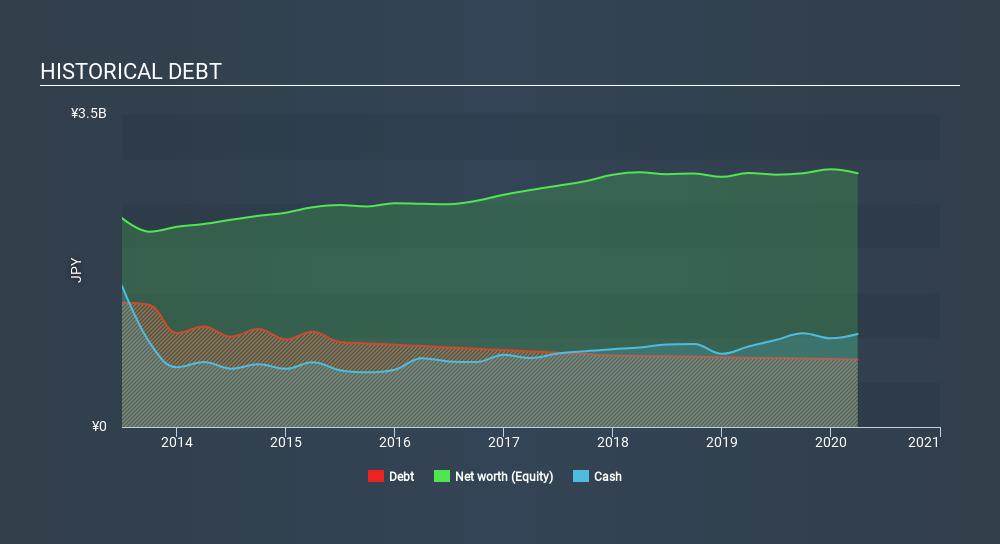 JASDAQ:7567 Historical Debt June 16th 2020