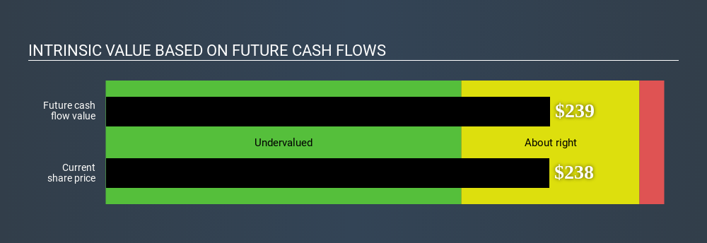 NYSE:CACI Intrinsic value April 15th 2020