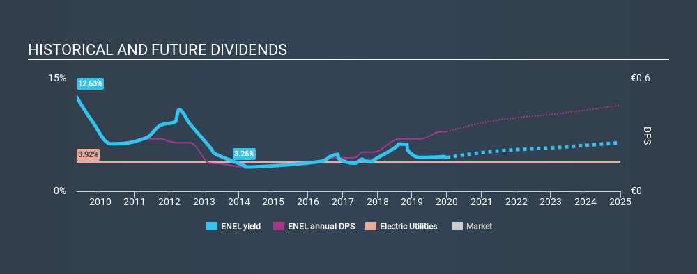 BIT:ENEL Historical Dividend Yield, January 1st 2020