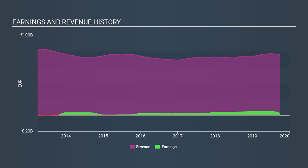 BIT:ENEL Income Statement, January 14th 2020