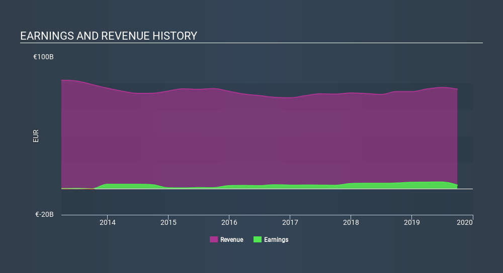 BIT:ENEL Income Statement, January 29th 2020