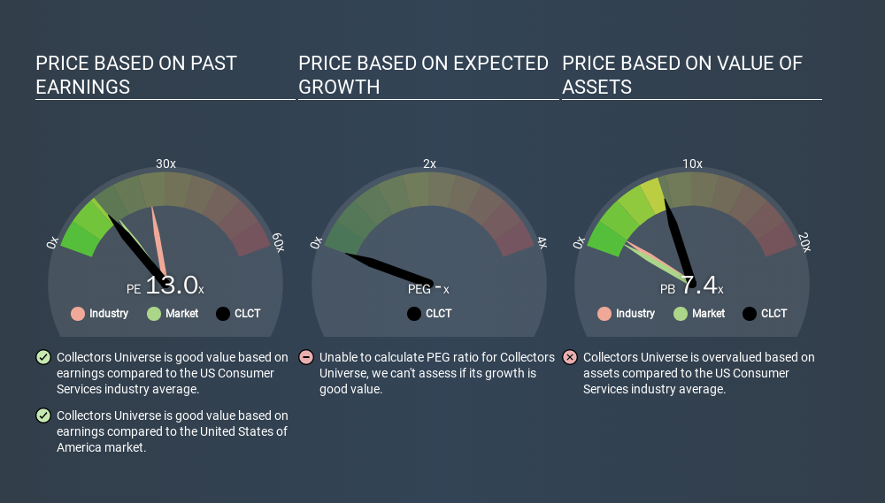 NasdaqGM:CLCT Price Estimation Relative to Market, March 13th 2020
