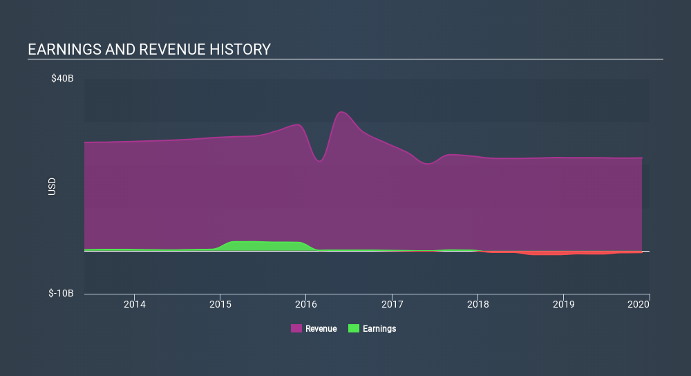 NYSE:RAD Income Statement, March 18th 2020