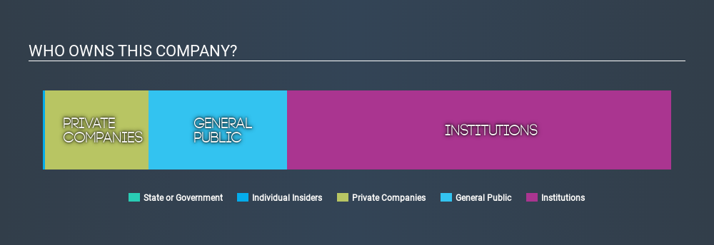 NasdaqGS:WBA Ownership Summary April 28th 2020