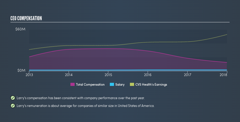 NYSE: CVS CEO Compensation, February 21, 2019