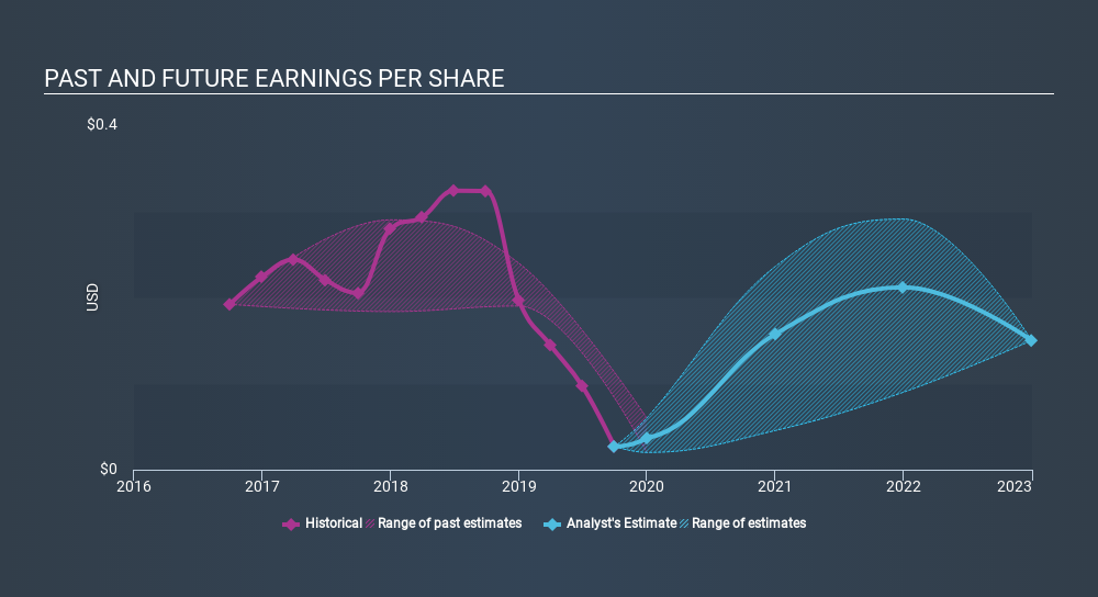 TSX:OGC Past and Future Earnings, January 21st 2020