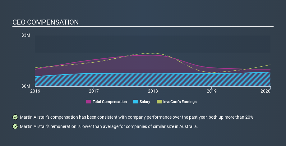 ASX:IVC CEO Compensation June 20th 2020