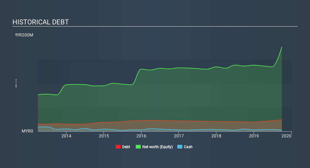 KLSE:MENTIGA Historical Debt, February 10th 2020